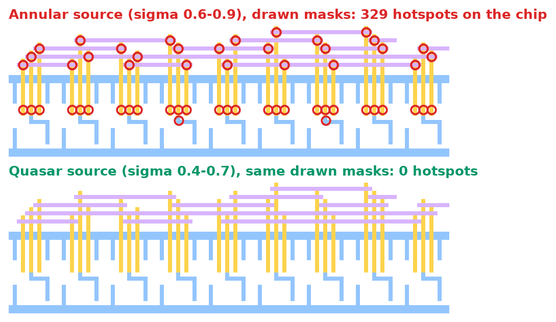 The same 193 nm masks under two illumination sources: 329 hotspots with an annular source, none with a quasar source